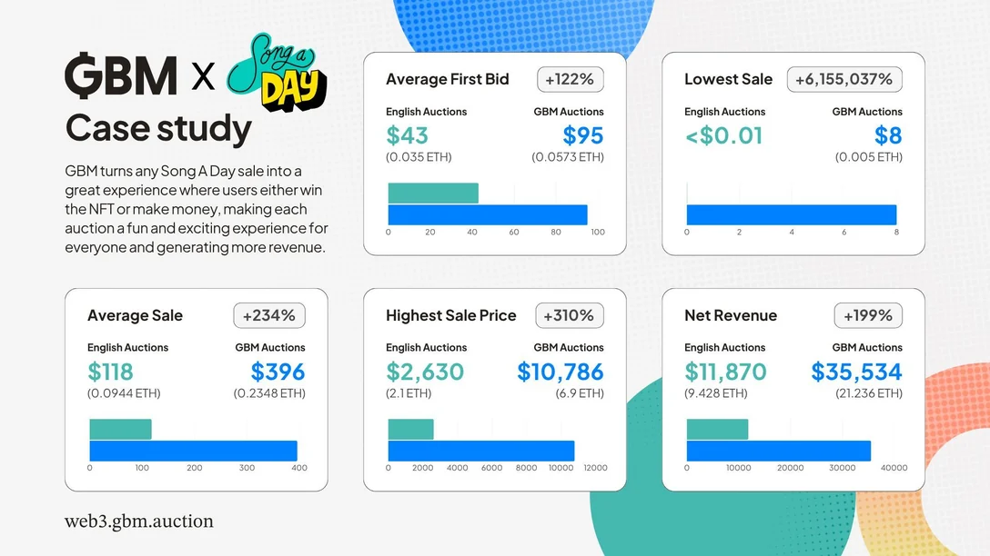 A GBM case study comparing Song A Day’s results under English auctions and GBM auctions. Average first bid rose from $43 to $95, average sale from $118 to $396, highest sale price from $2,630 to $10,786, and net revenue from $11,870 to $35,534.